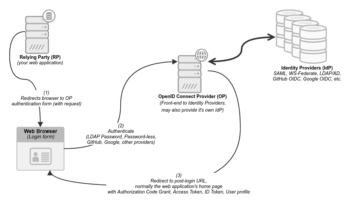 OIDC Diagram