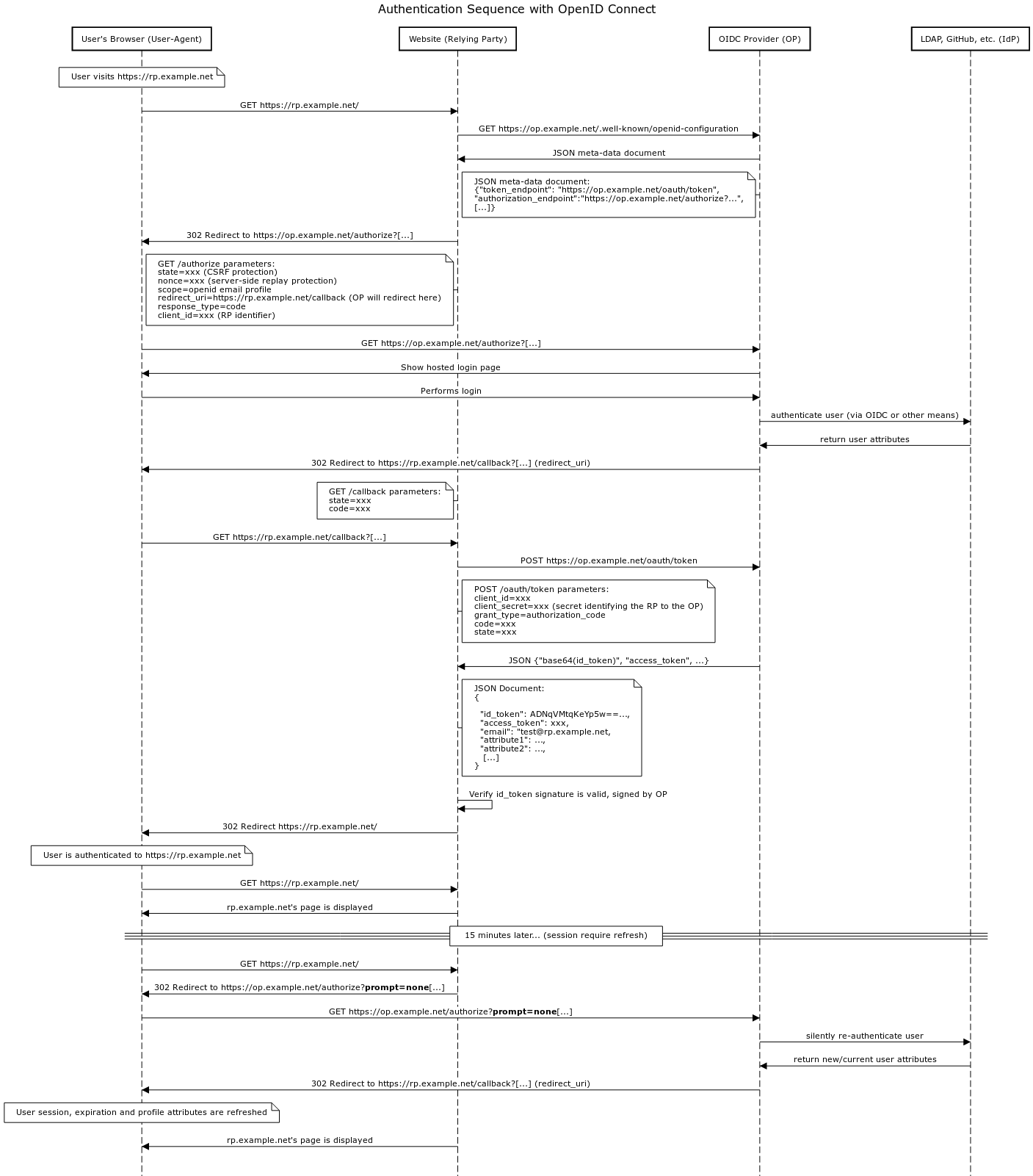 OIDC Sequence Diagram