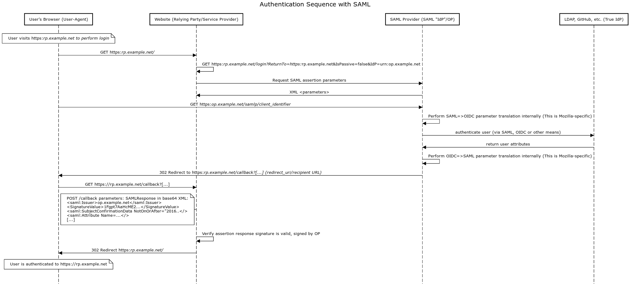 saml sequence diagram