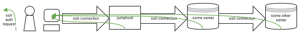 SSH Forwarding